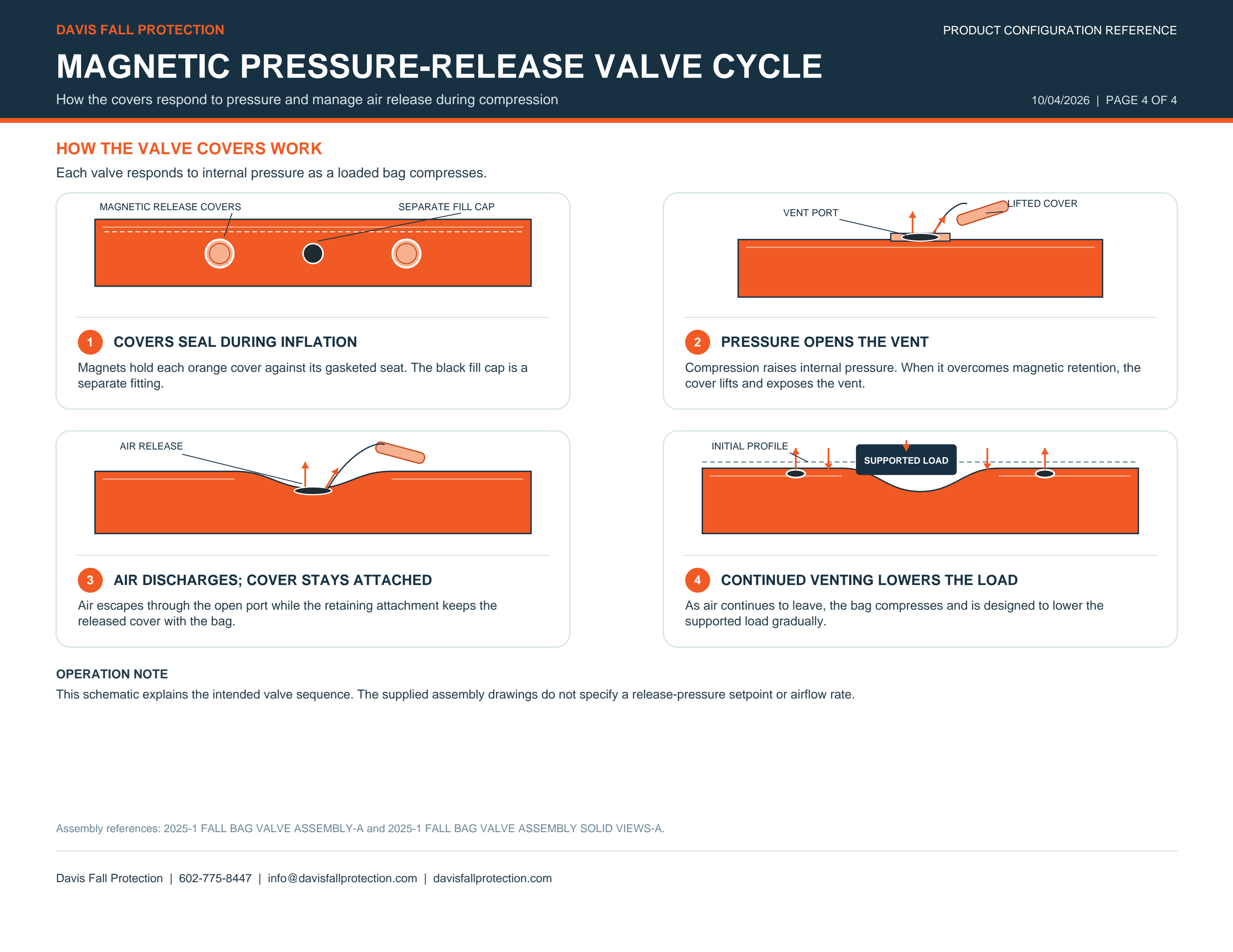Four-step diagram showing valve covers sealing, opening under pressure, releasing air while attached, and gradually lowering a supported load.